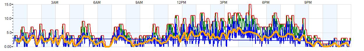 AVERAGE Wind Speed
