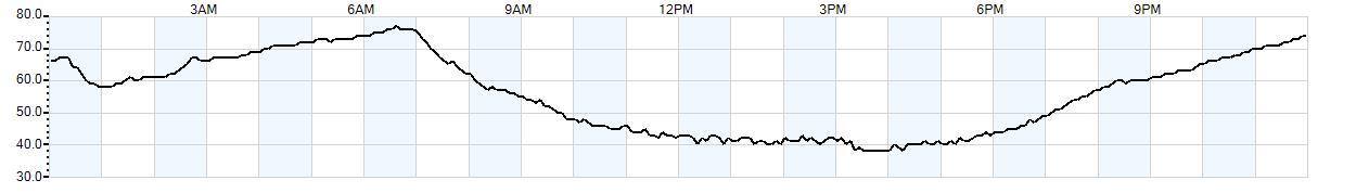 Relative outside humidity percentage