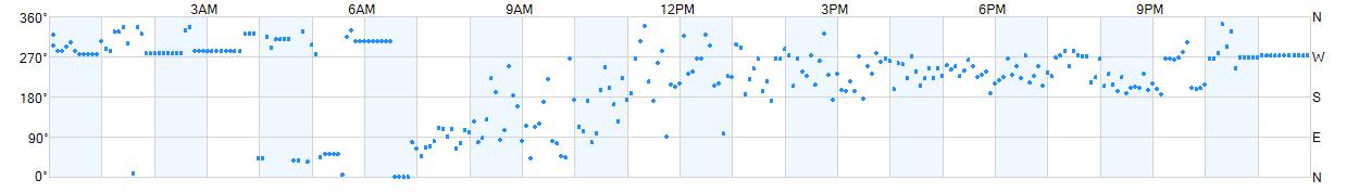 Wind direction as points.