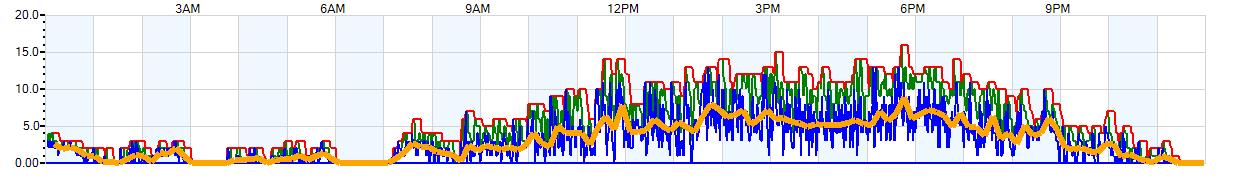 AVERAGE Wind Speed