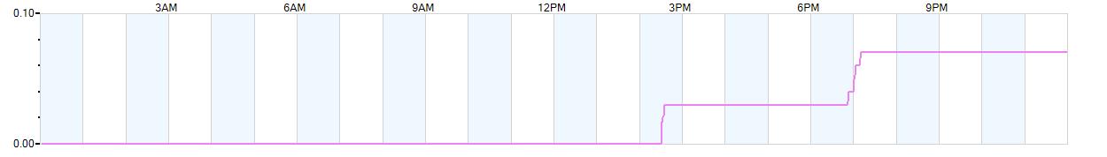 Rain totals (in inches) from midnight-to-midnight and since the beginning of the season, July 1st