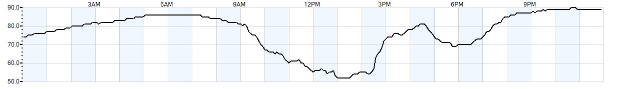 Relative outside humidity percentage