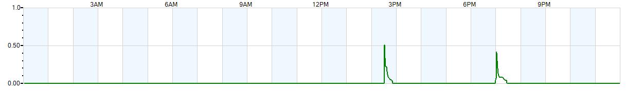 Instantaneous rate of rainfall measured in inches per hour
