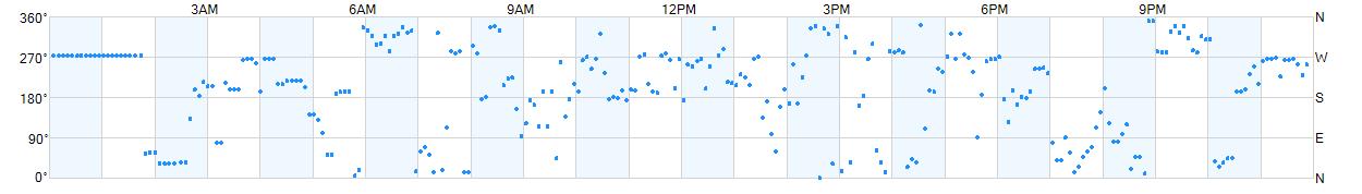 Wind direction as points.