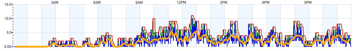 AVERAGE Wind Speed