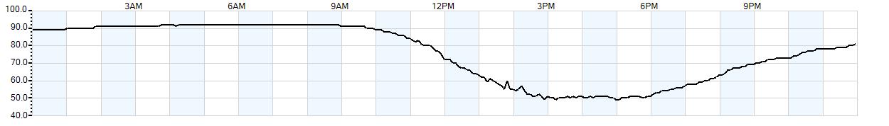 Relative outside humidity percentage