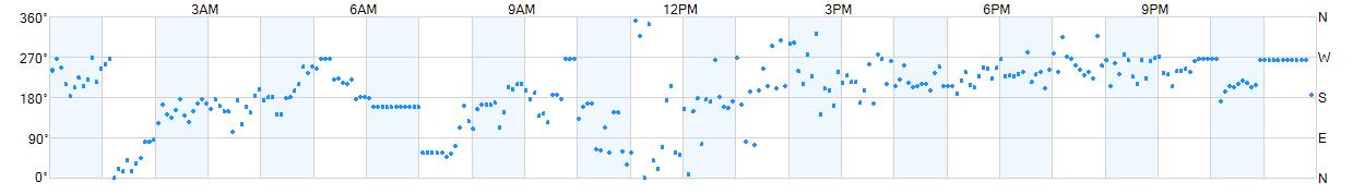 Wind direction as points.