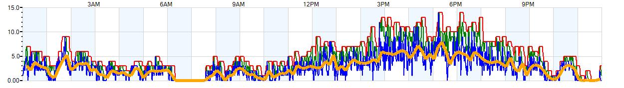 AVERAGE Wind Speed