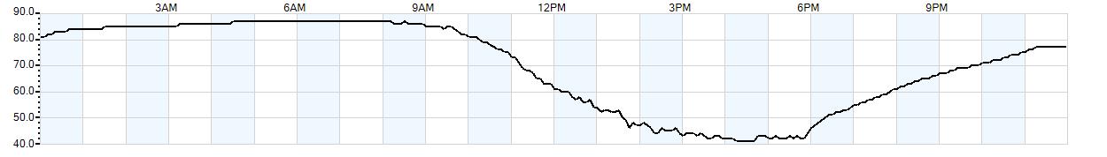 Relative outside humidity percentage