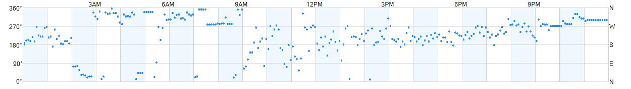 Wind direction as points.