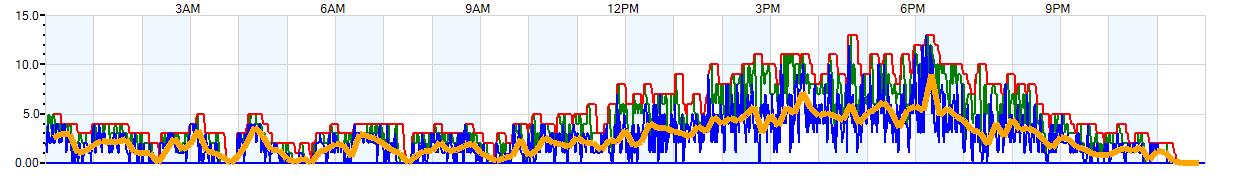 AVERAGE Wind Speed