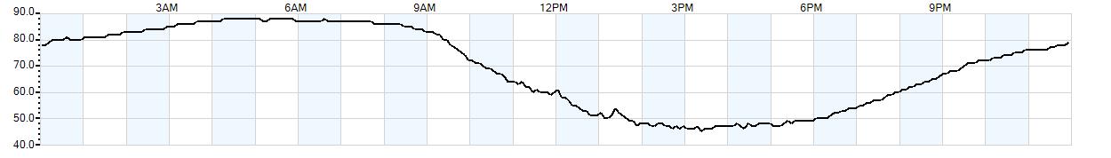 Relative outside humidity percentage