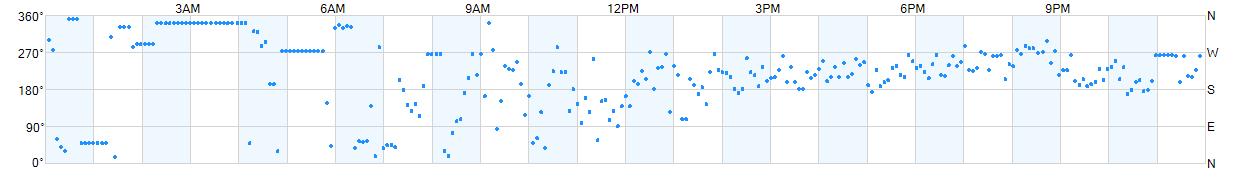 Wind direction as points.