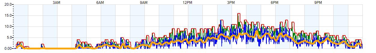 AVERAGE Wind Speed