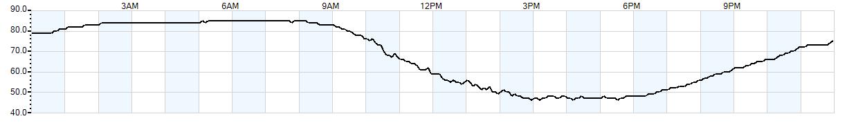 Relative outside humidity percentage