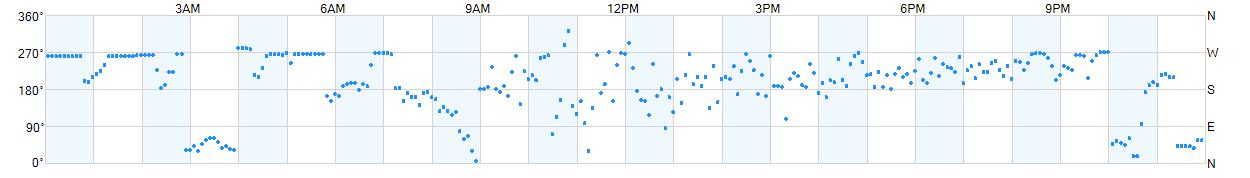 Wind direction as points.