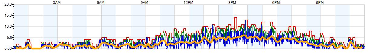 AVERAGE Wind Speed