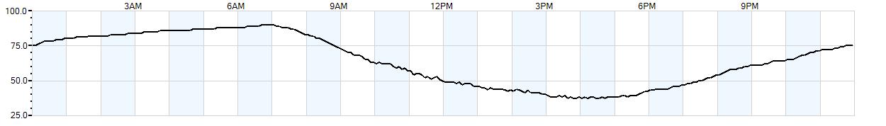 Relative outside humidity percentage