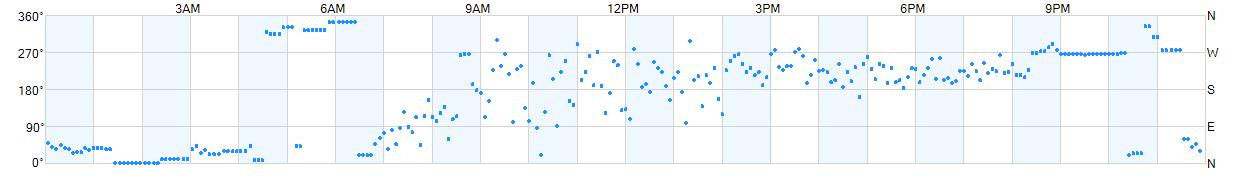Wind direction as points.