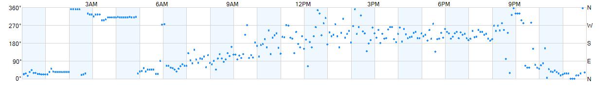 Wind direction as points.