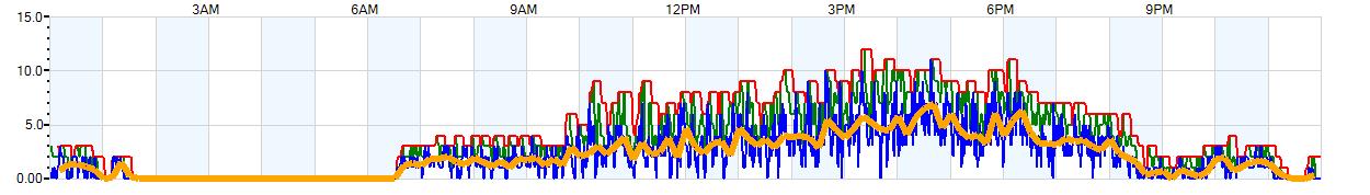 AVERAGE Wind Speed