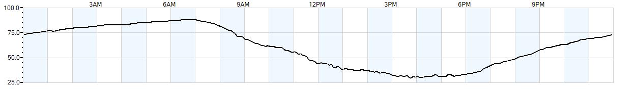 Relative outside humidity percentage