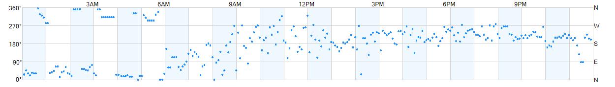 Wind direction as points.