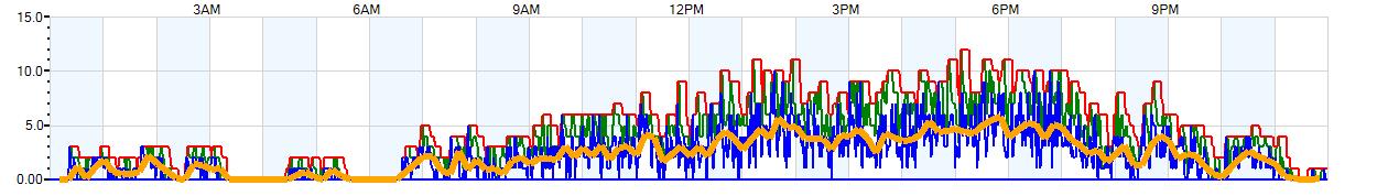 AVERAGE Wind Speed