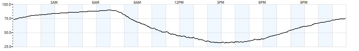 Relative outside humidity percentage