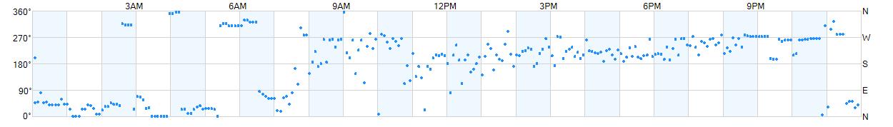 Wind direction as points.