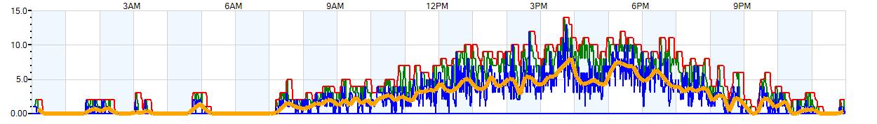 AVERAGE Wind Speed