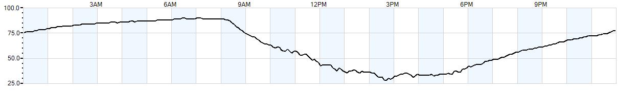 Relative outside humidity percentage