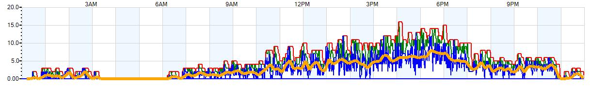 AVERAGE Wind Speed