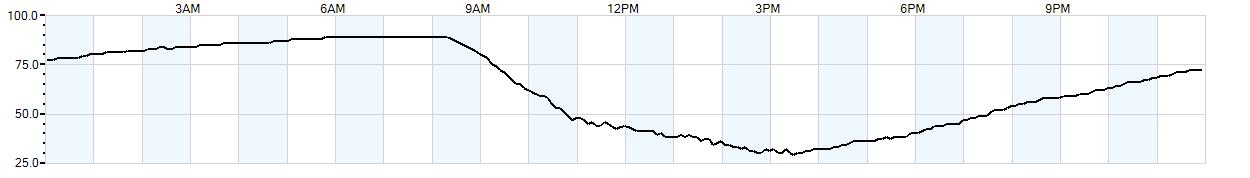 Relative outside humidity percentage
