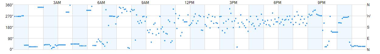 Wind direction as points.