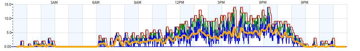 AVERAGE Wind Speed