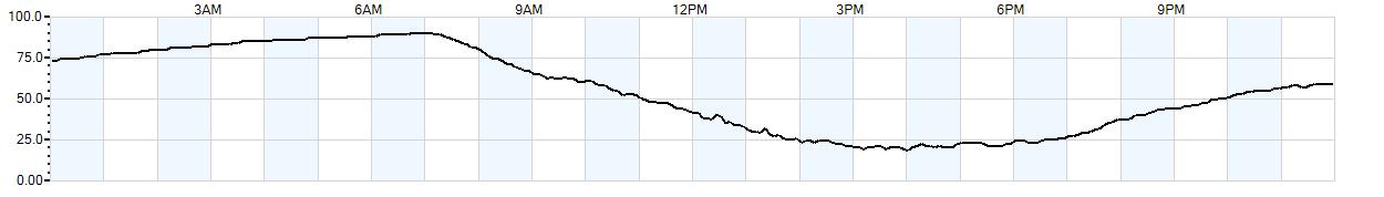 Relative outside humidity percentage