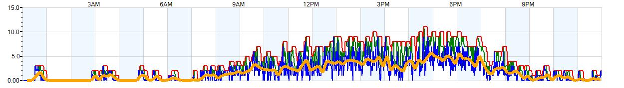 AVERAGE Wind Speed