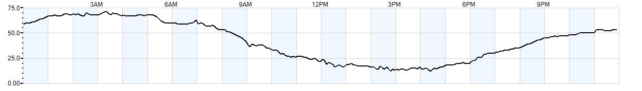 Relative outside humidity percentage
