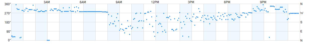 Wind direction as points.