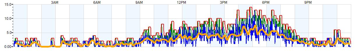 AVERAGE Wind Speed