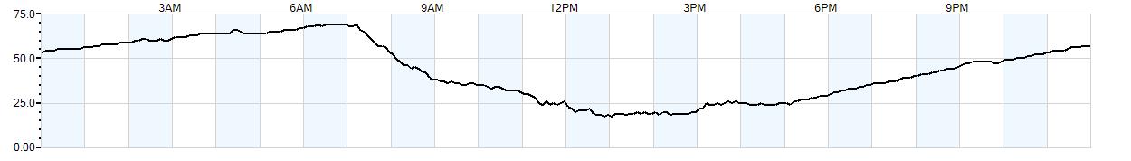 Relative outside humidity percentage
