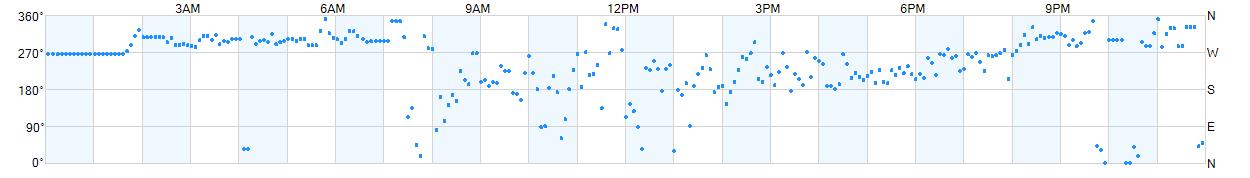 Wind direction as points.