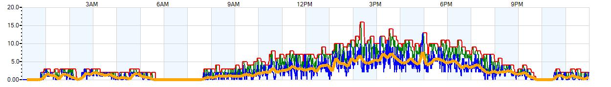 AVERAGE Wind Speed