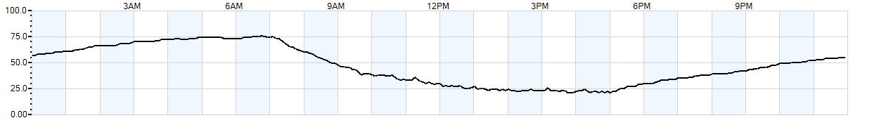 Relative outside humidity percentage