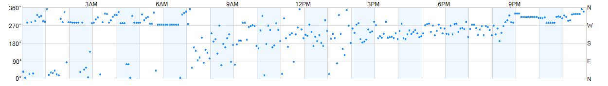 Wind direction as points.