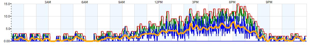 AVERAGE Wind Speed