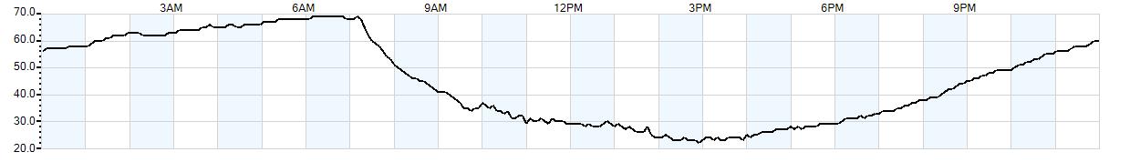 Relative outside humidity percentage