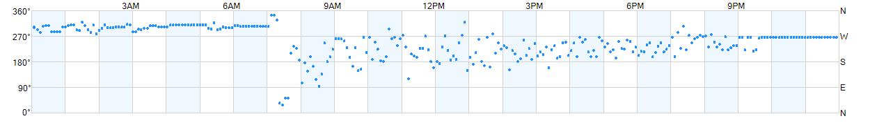 Wind direction as points.