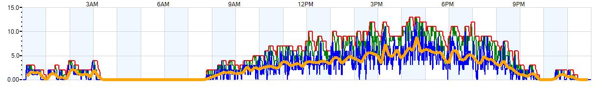 AVERAGE Wind Speed